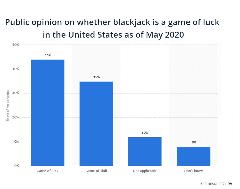 Public opinion on blackjack as game of luck